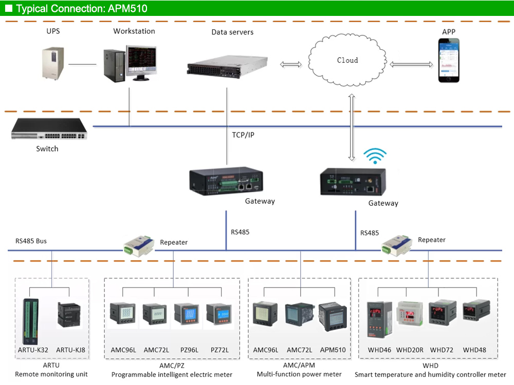 Mô hình kết nối: Acrel APM510
