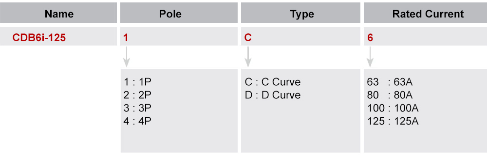 Cách tra mã : MCB Delixi CDB6i1251C63 1P 63A 10kA
