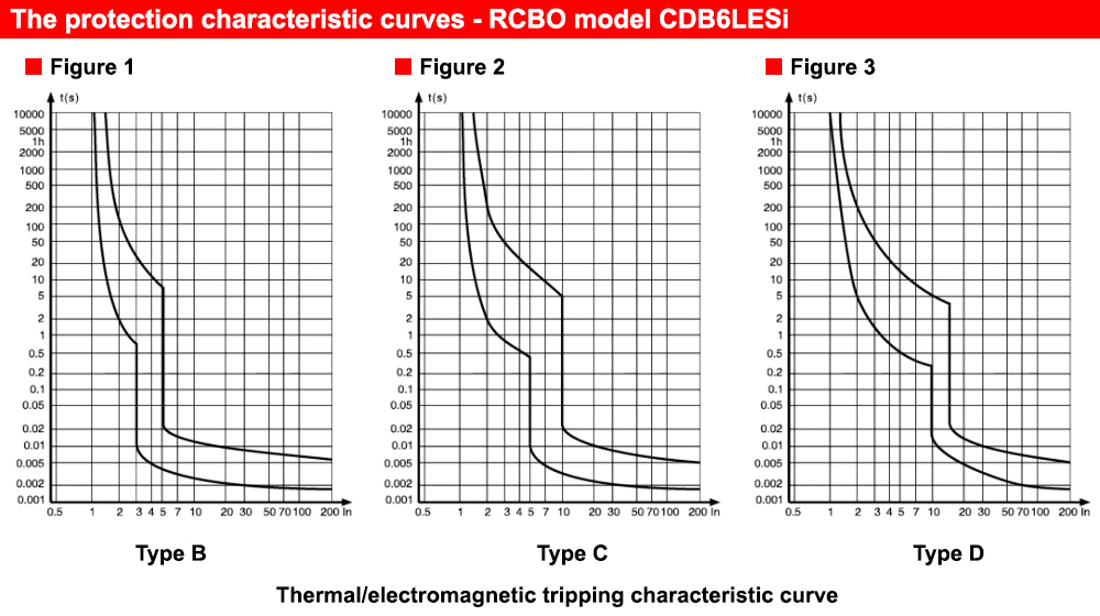 Đặc tính : RCBO Delixi CDB6LESi1C20