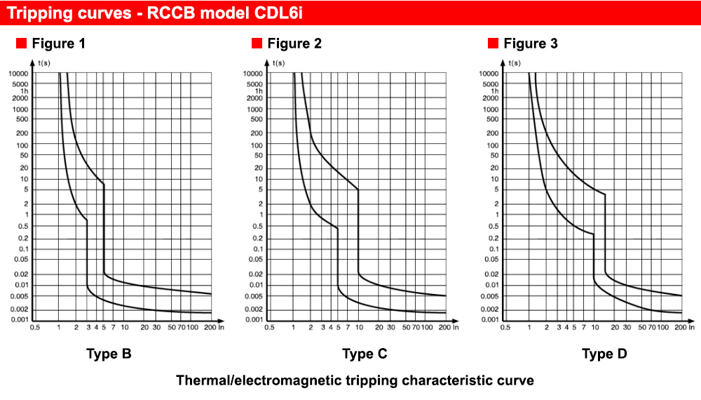 Đặc tính : RCCB Delixi CDL6i2100SC