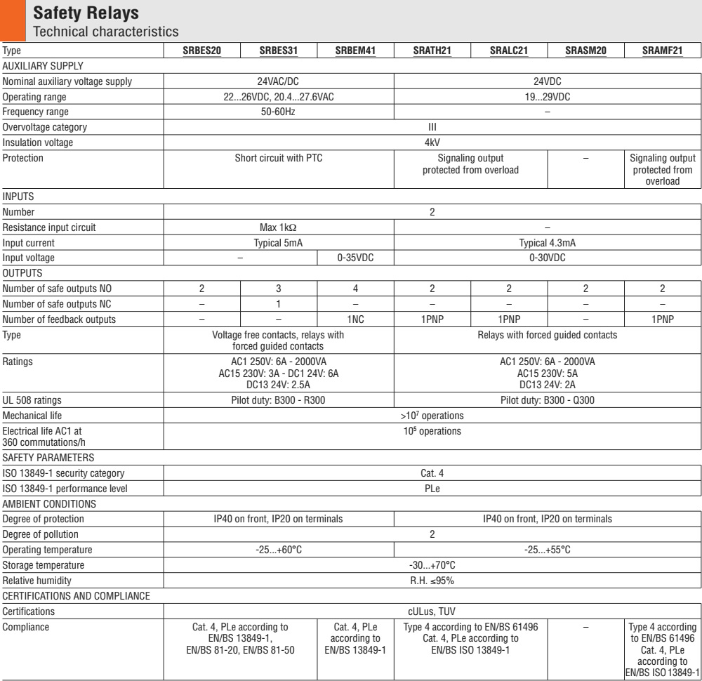 Thông số kỹ thuật : Lovato relay SRAMF21