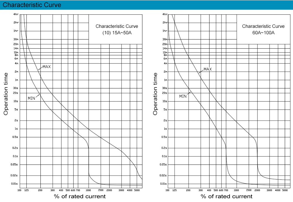 Đường cong đặc tuyến : MCB Shihlin BP 2P 60A 5kA