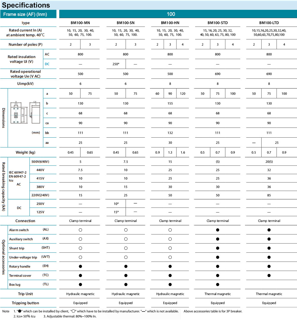 Thông số kỹ thuật : MCCB BM100-LTD 3P 100A