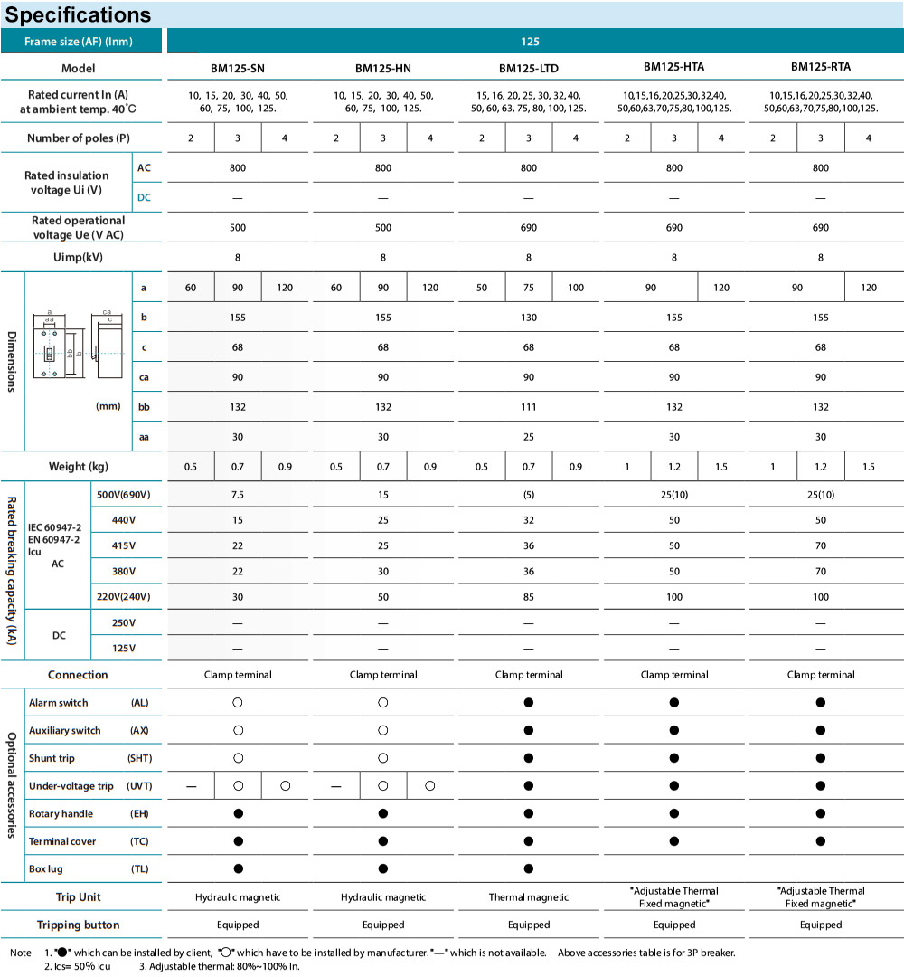 Thông số kỹ thuật : MCCB BM125-HTA 3P 15A