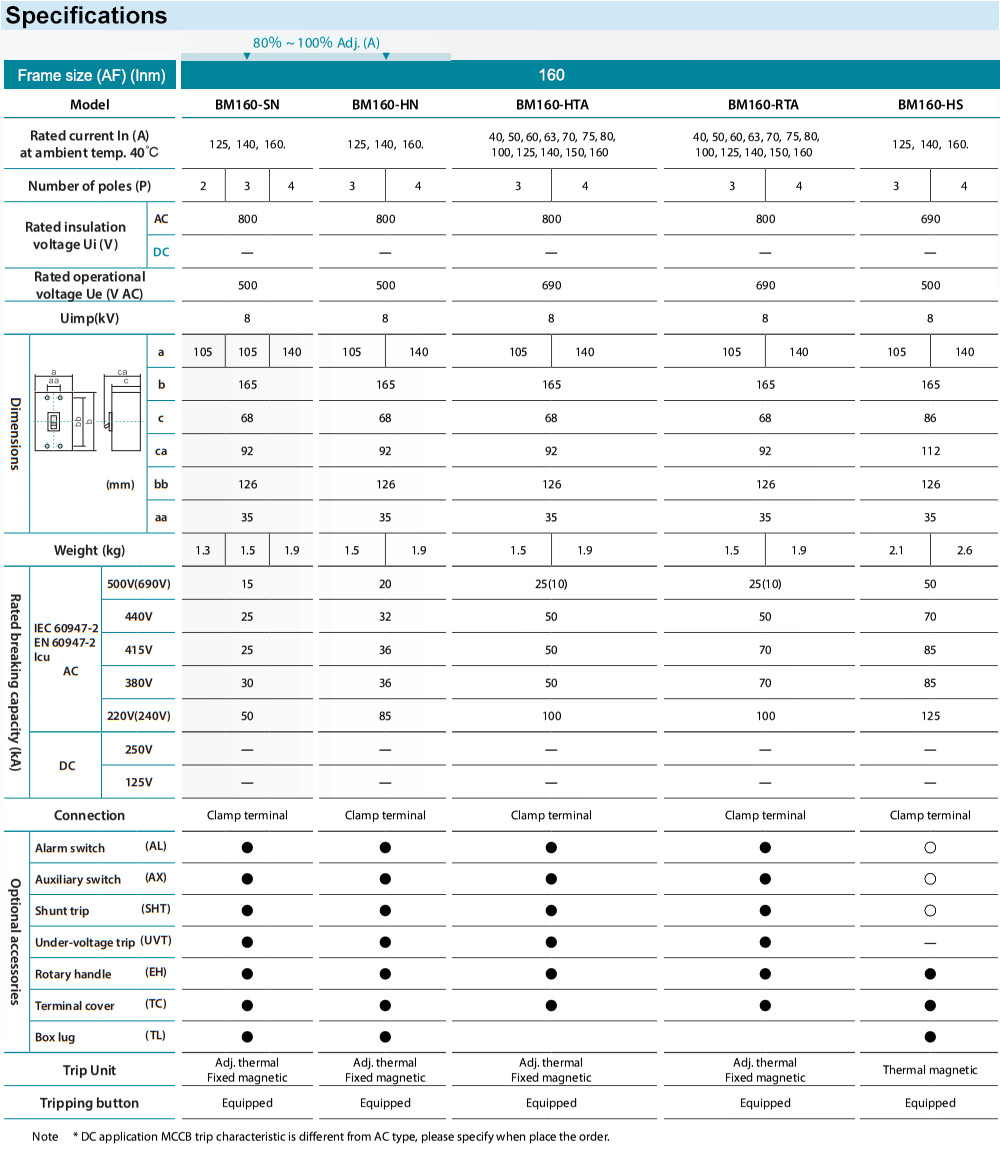 Thông số kỹ thuật : MCCB BM160-HTA 3P 80A