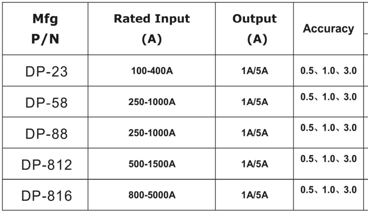 Cách chọn mã biến dòng kẹp / biến dòng hở Fort DP-23 100/1A