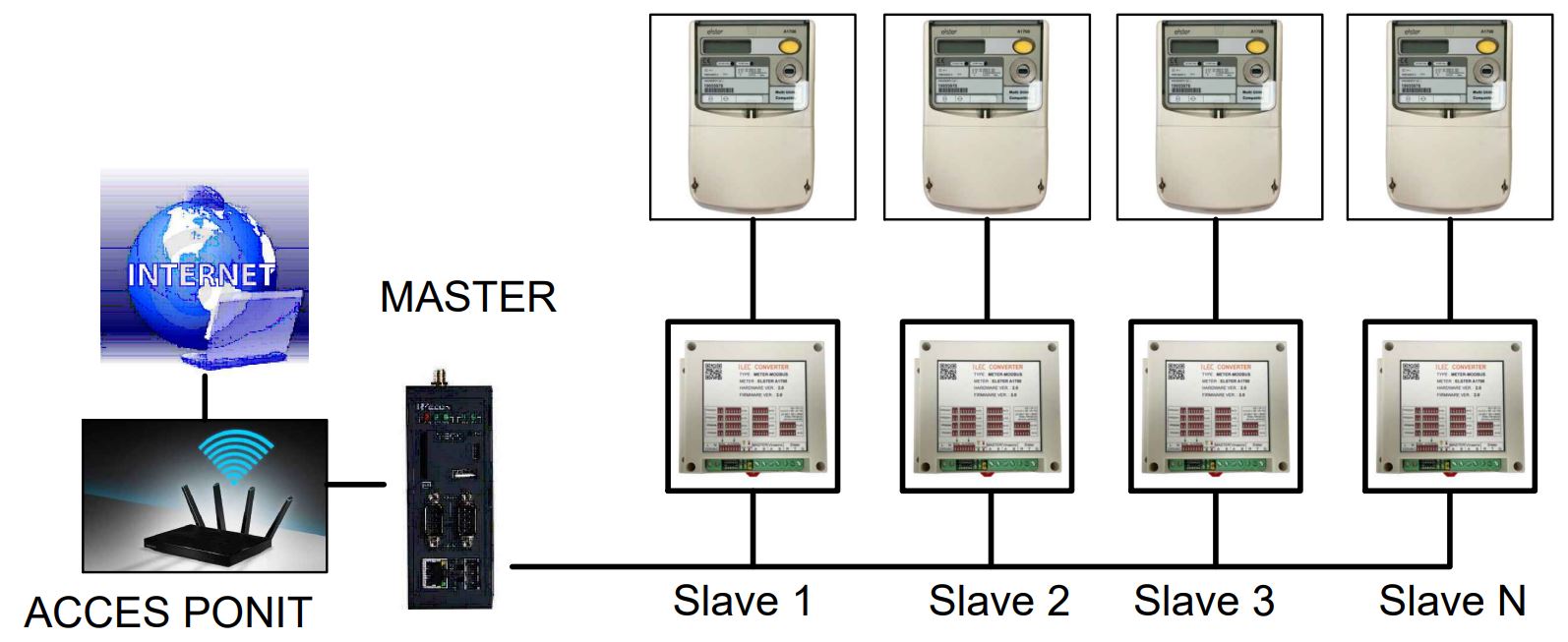 Sơ đồ kết nối V-box + Modbus và Nhiều Công tơ Elster đơn tuyến