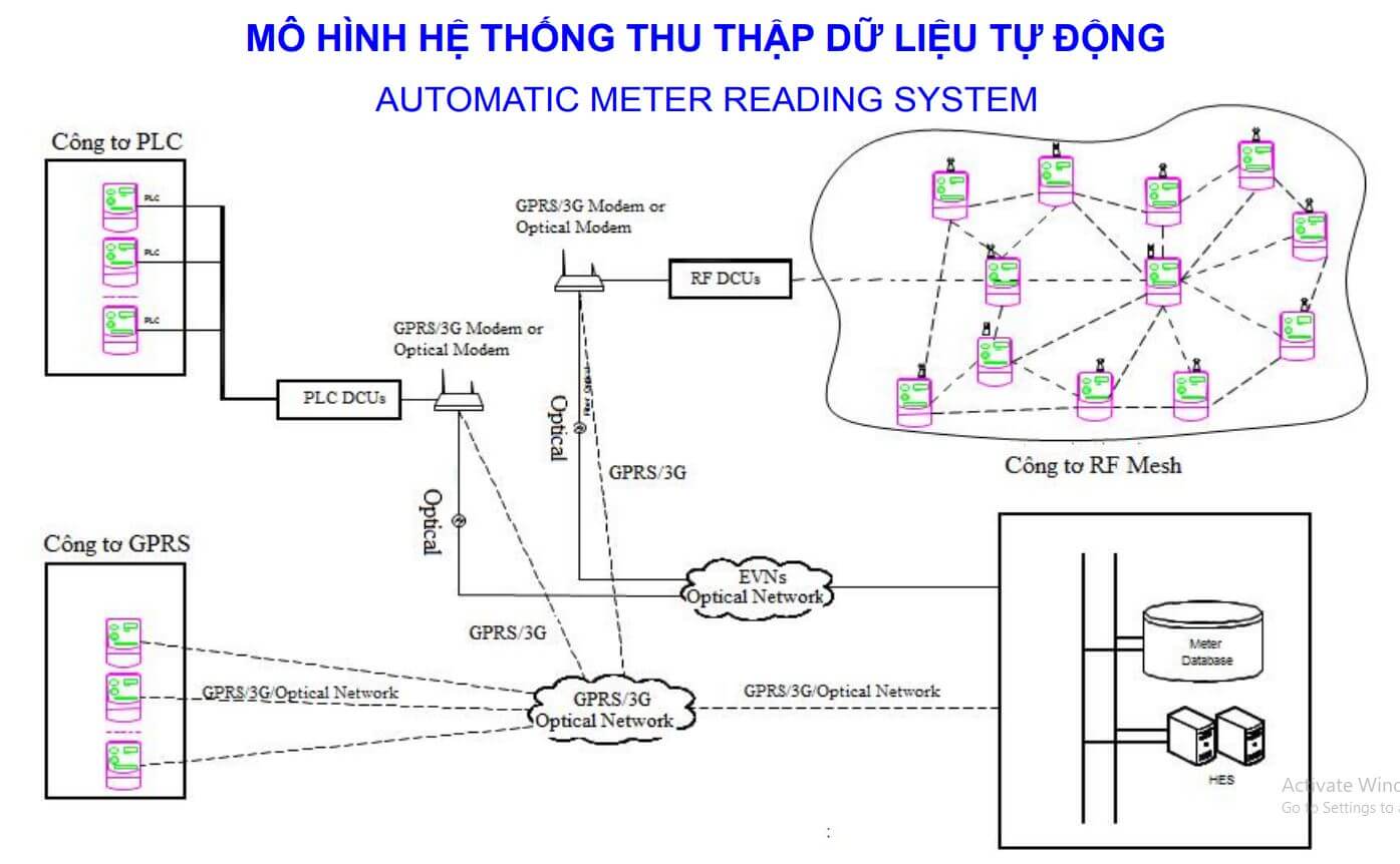 Cách chọn mã Emic CE-14 Công tơ điện tử 1 pha nhiều giá