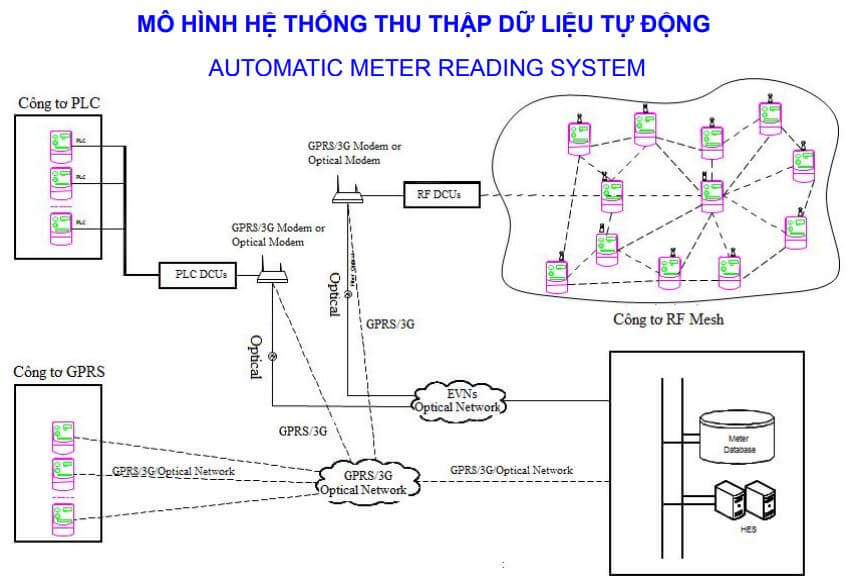 Cách chọn mã Công tơ điện tử 3 pha 4 dây Gelex Emic ME-40