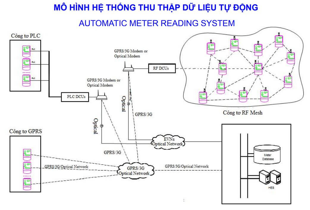 Cách chọn mã Công tơ điện tử 3 pha đa chức năng Emic ME-42