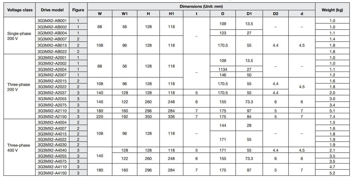 Kích thước Biến tần Omron 3G3MX2