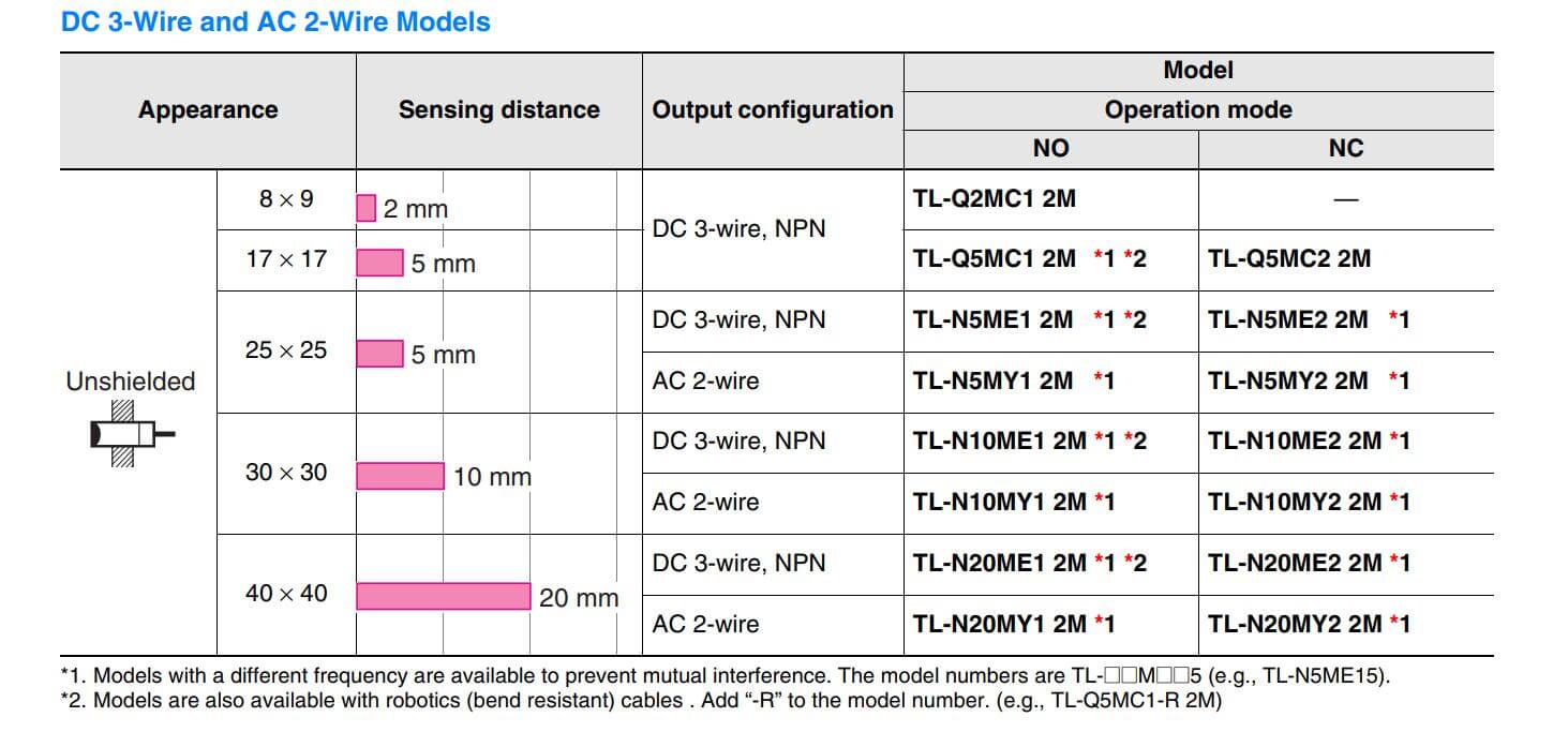 Cách chọn mã Cảm biến tiệm cận TL-Q5MC1-F-Z 2M OMS Omron