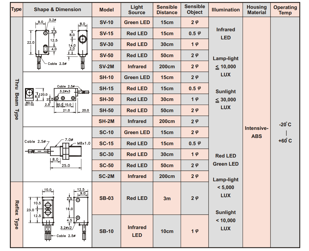 Cách chọn mã Cảm biến quang Fotek (Trực tiếp) SV-2M