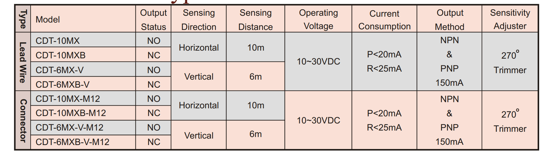 Cách chọn mã Cảm biến quang Fotek Đối xứng CDT-10MX