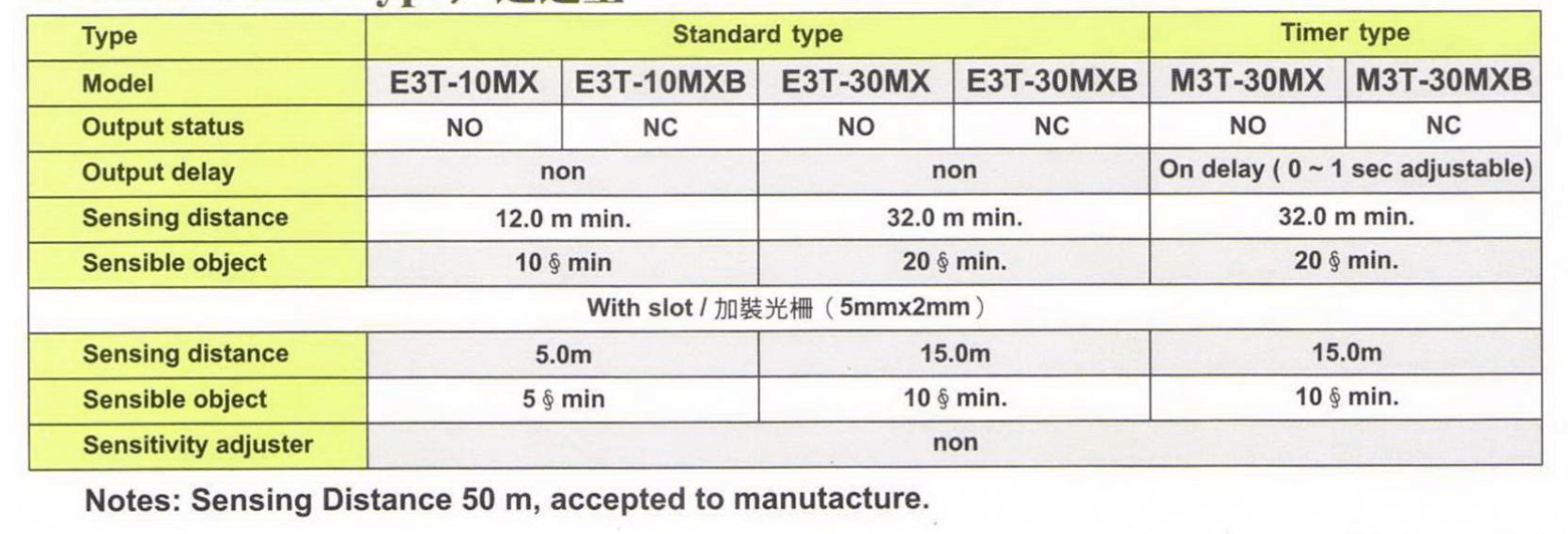 Cách chọn mã Cảm biến quang Đối xứng Fotek E3T-10MX