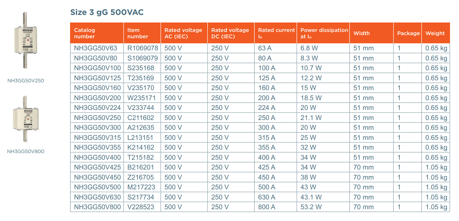 Thông số kỹ thuật NH3GG50V400: Cầu chì hạ thế 500V - 400A