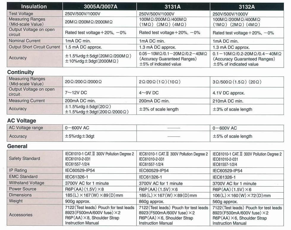 Thông số kỹ thuật Kyoritsu 3131A: Thiết bị đo Megomet điện trở cách điện