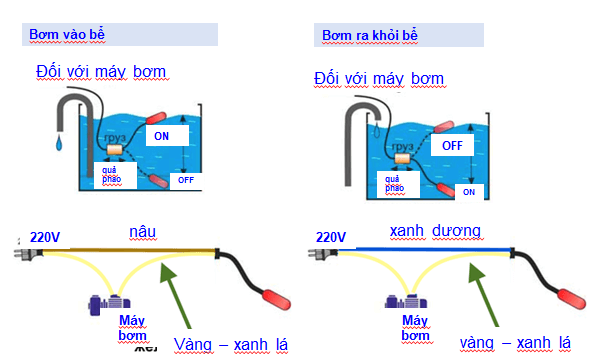 Cách nối dây, cách chỉnh, cài đặt Tense FLT-1.6: Phao đo mức (loại cơ) - Là dạng công tắc điều khiển mức nước