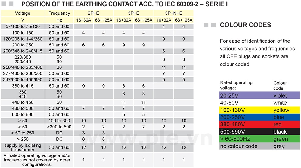 Thông số kỹ thuật PCE F1242-3V : Ổ cắm 32A 4P 440V
<h2 class=