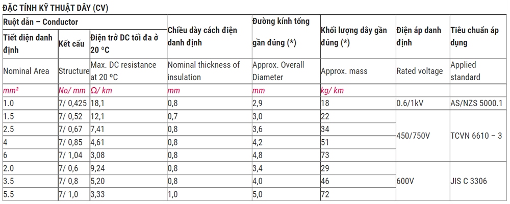 Thông Số Kỹ Thuật Daphaco CAP 3.0 : Cáp điện lực hạ thế 1 lõi, ruột đồng 0,6/1 kV