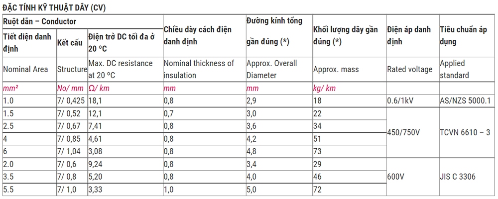 Thông Số Kỹ Thuật Daphaco CAP 6.0 : Cáp điện lực hạ thế 1 lõi, ruột đồng 0,6/1 kV