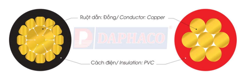 Cấu trúc cáp Daphaco CAP 6.0 : Cáp điện lực hạ thế 1 lõi, ruột đồng 0,6/1 kV