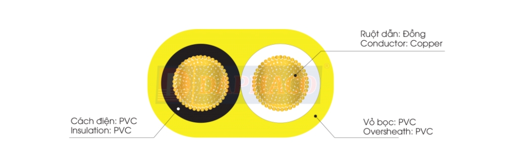 Cấu trúc cáp Daphaco DEP 6.0 : Dây đôi mềm oval dẹp, ruột đồng 300/500V