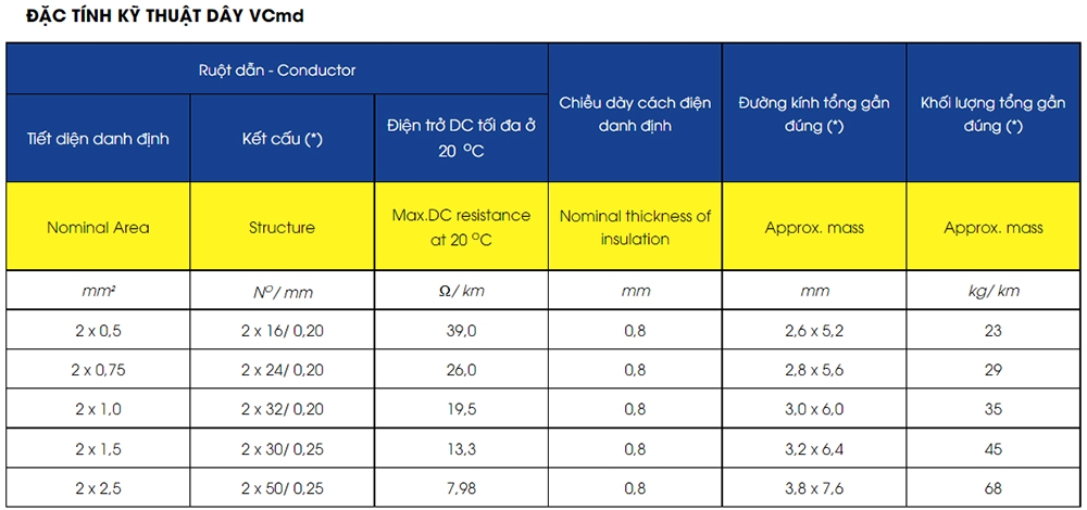 Thông Số Kỹ Thuật Daphaco ĐÔI 2X24T : Dây đôi mềm, ruột đồng 300V