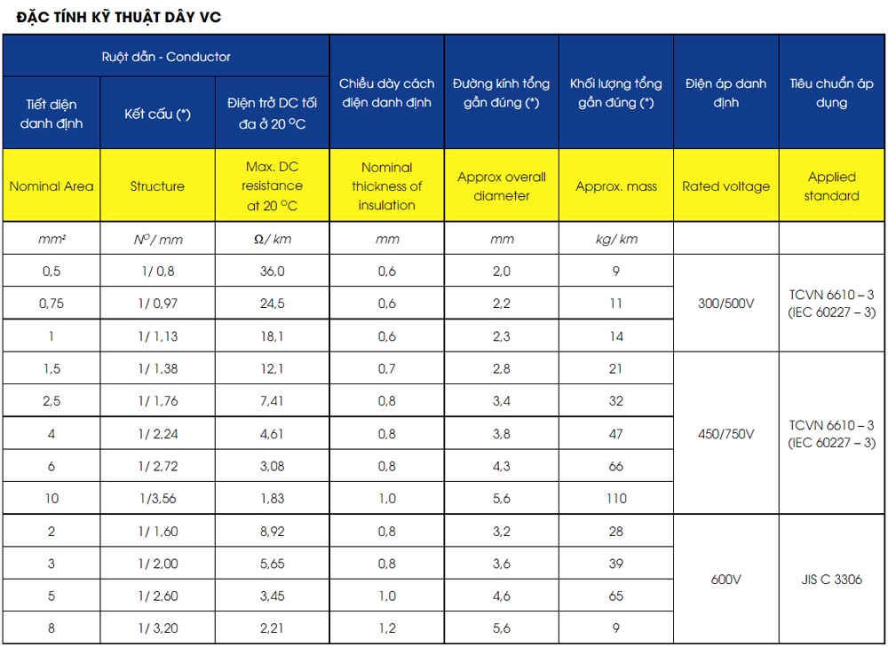 Thông Số Kỹ Thuật Daphaco ĐƠN 20/10 : Dây đơn cứng 1 lõi, ruột đồng 0,6/1 kV