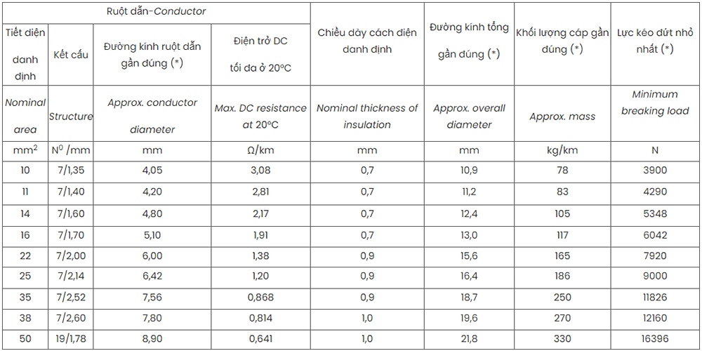 Thông Số Kỹ Thuật Daphaco DuAV 2X16 : Cáp Duplex 2 lõi, ruột nhôm 0,6/1 kV