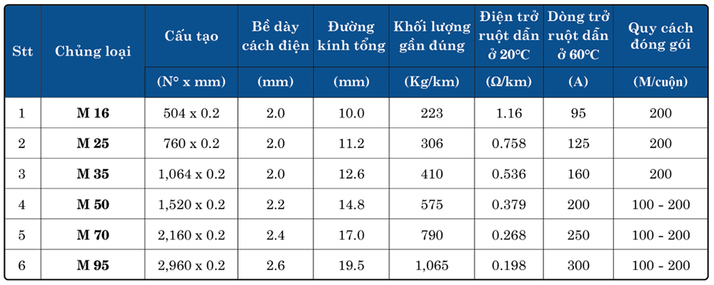 Thông Số Kỹ Thuật Daphaco M 35 : Dây cáp Hàn mềm dẻo 1 lõi, ruột đồng AC 1,6 kV