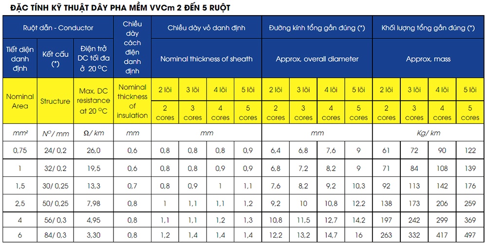 Thông Số Kỹ Thuật Daphaco Fa 4X1.5 : Dây cáp pha mềm 4 lõi, ruột đồng 300V
