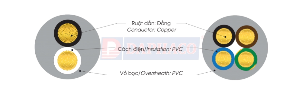 Cấu trúc cáp Daphaco Fa 4X1.5 : Dây cáp pha mềm 4 lõi, ruột đồng 300V