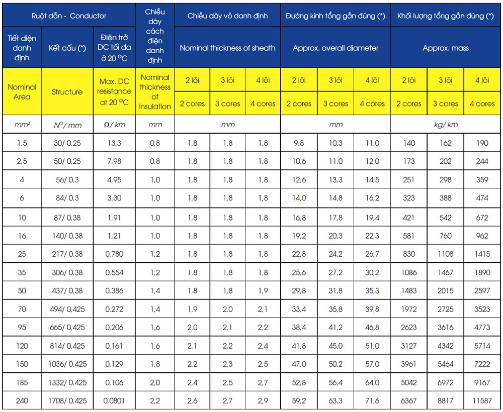 Thông Số Kỹ Thuật Daphaco LV - ABC 3X185 : Cáp vặn xoắn hạ thế 3 lõi, ruột nhôm 0,6/1 kV