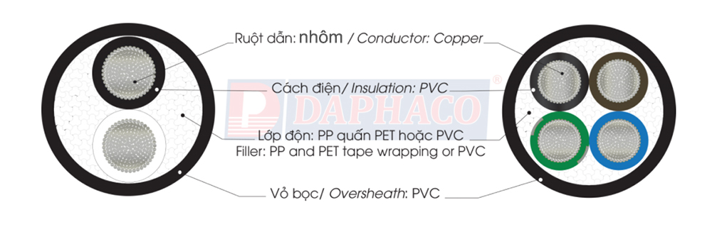 Cấu trúc cáp Daphaco LV - ABC 3X120 + 1X70 : Cáp vặn xoắn hạ thế 4 lõi ( 3 lớn, 1 nhỏ ), ruột nhôm 0,6/1 kV