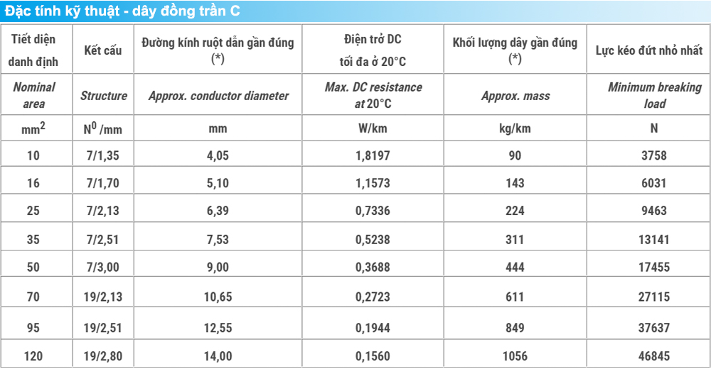Thông số kỹ thuật Dây đồng trần Lion C70