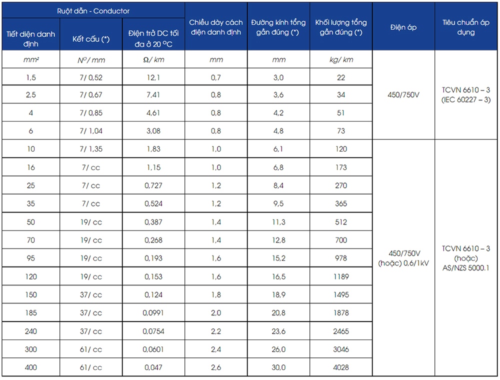 Thông số kỹ thuật Lion CV-1 (7/0.425) - 0.6/1 kV : Cáp điện lực hạ thế CV - 0,6/1 kV
