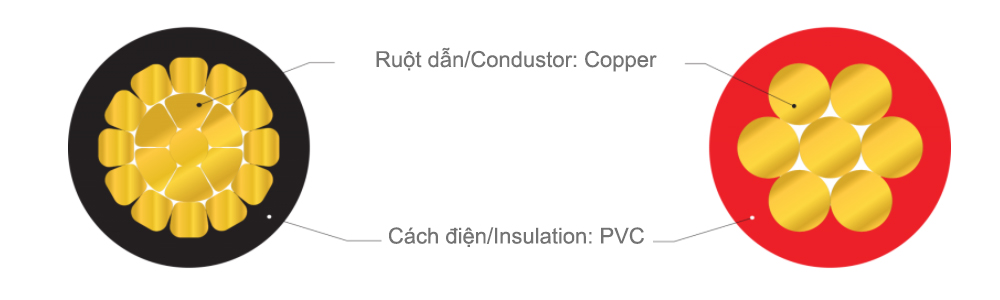 Cấu trúc cáp Lion CV-1 (7/0.425) - 0.6/1 kV : Cáp điện lực hạ thế CV - 0,6/1 kV