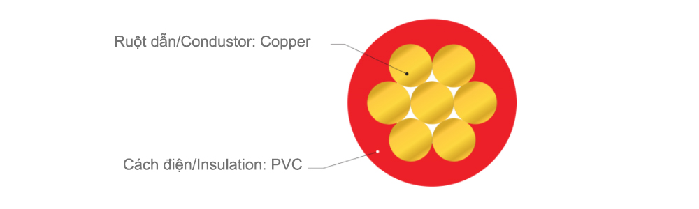 Cấu trúc cáp Lion CV-22 - 600V : Cáp điện lực hạ thế CV - 600V