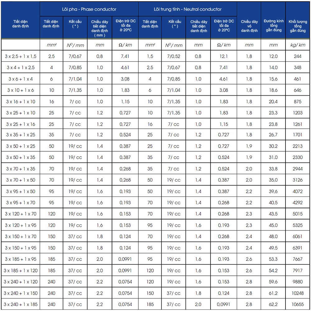 Thông số kỹ thuật Lion CVV-3x50+1x25 - 0.6/1kV : Cáp điện lực hạ thế CVV - 0,6/1kV