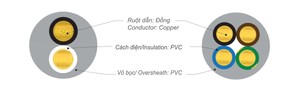 Cấu trúc cáp Lion VVCm-4x8 - 600V : Dây điện dân dụng VVCm - 600V