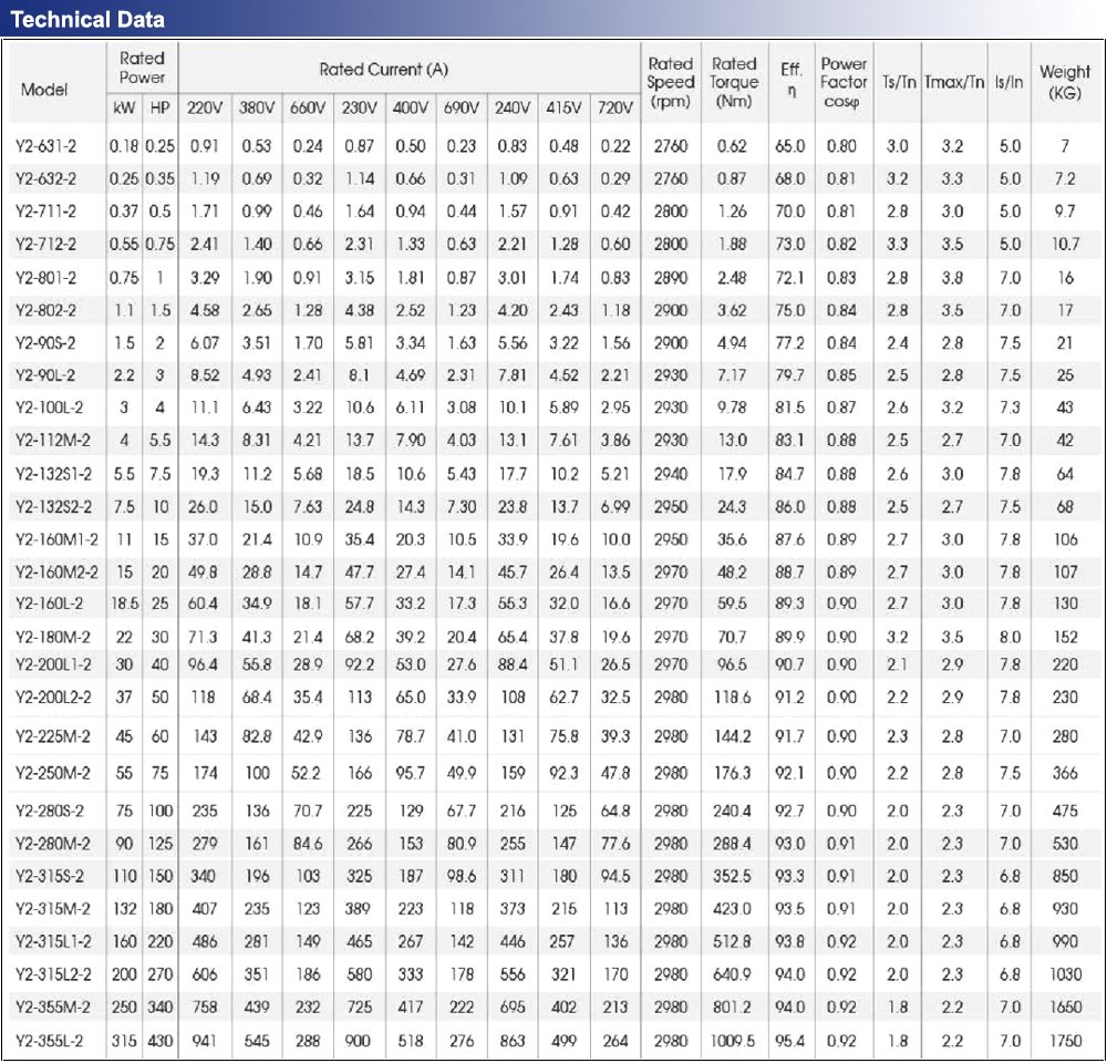 Thông số kỹ thuật : Mô tơ SGP Y2-711-2
