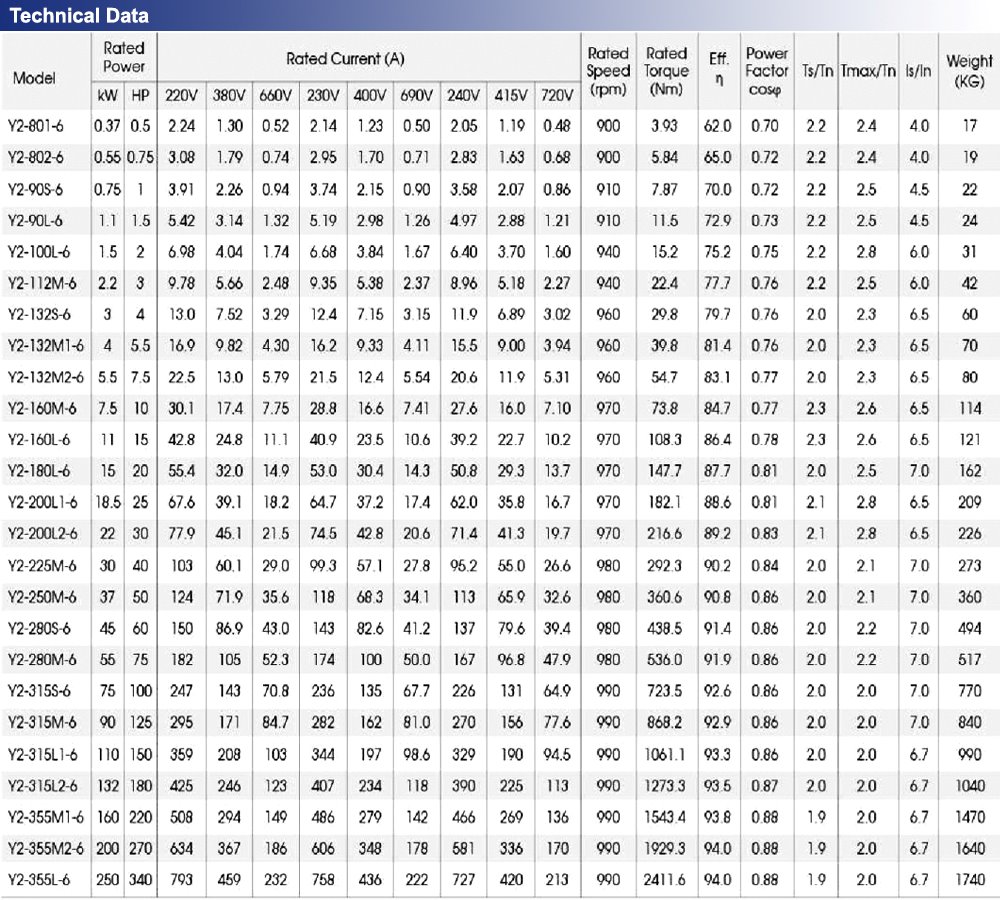Thông số kỹ thuật : Mô tơ SGP Y2-200L1-6